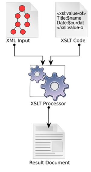 Diagram of the basic elements and processing flow of XSL Transformations